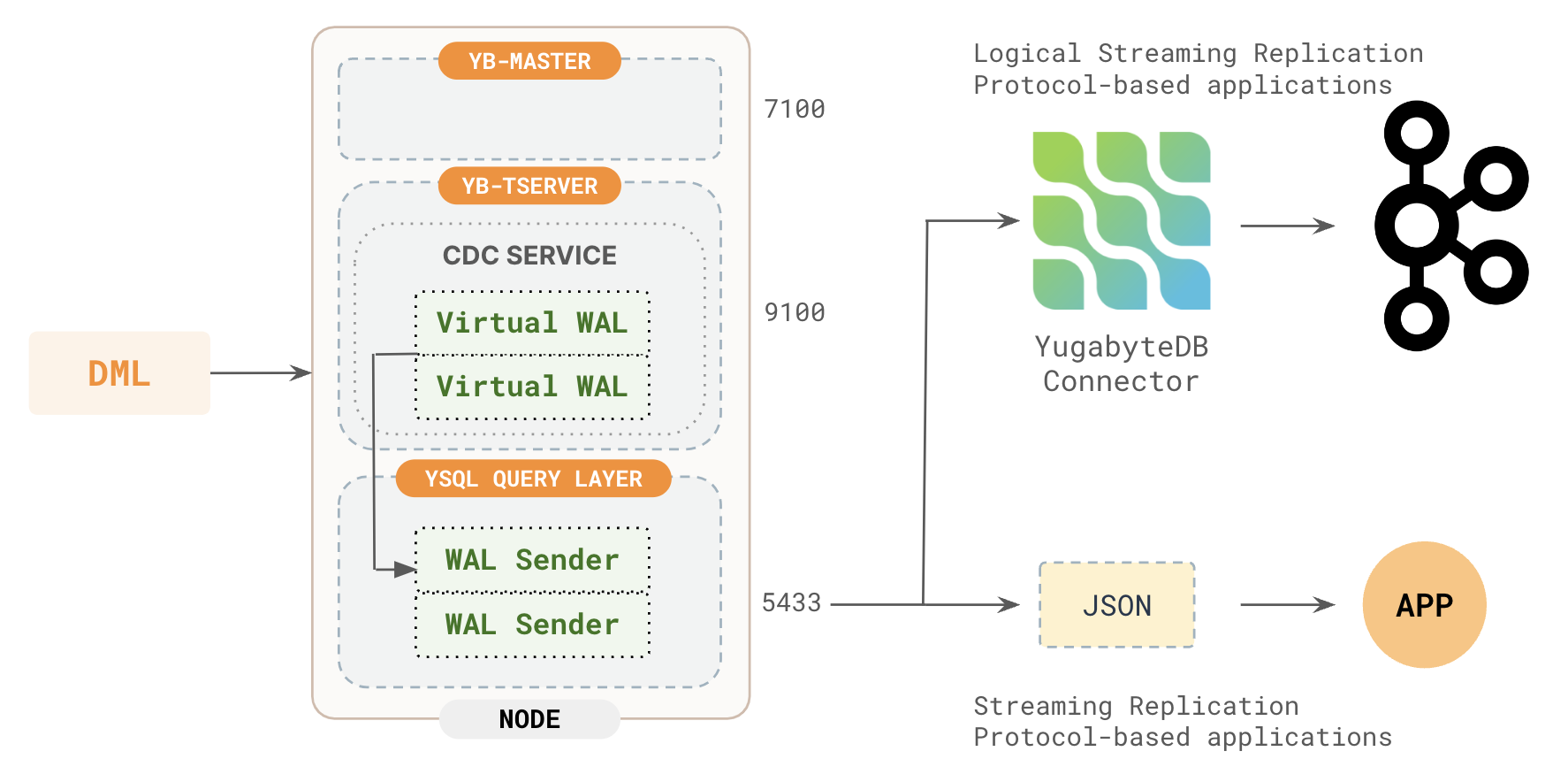 Logical replication architecture