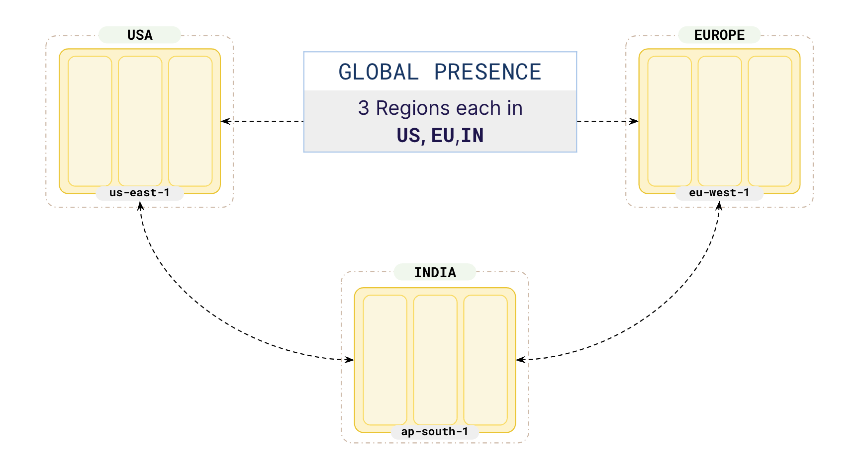 RF3 cluster spanning 3 regions