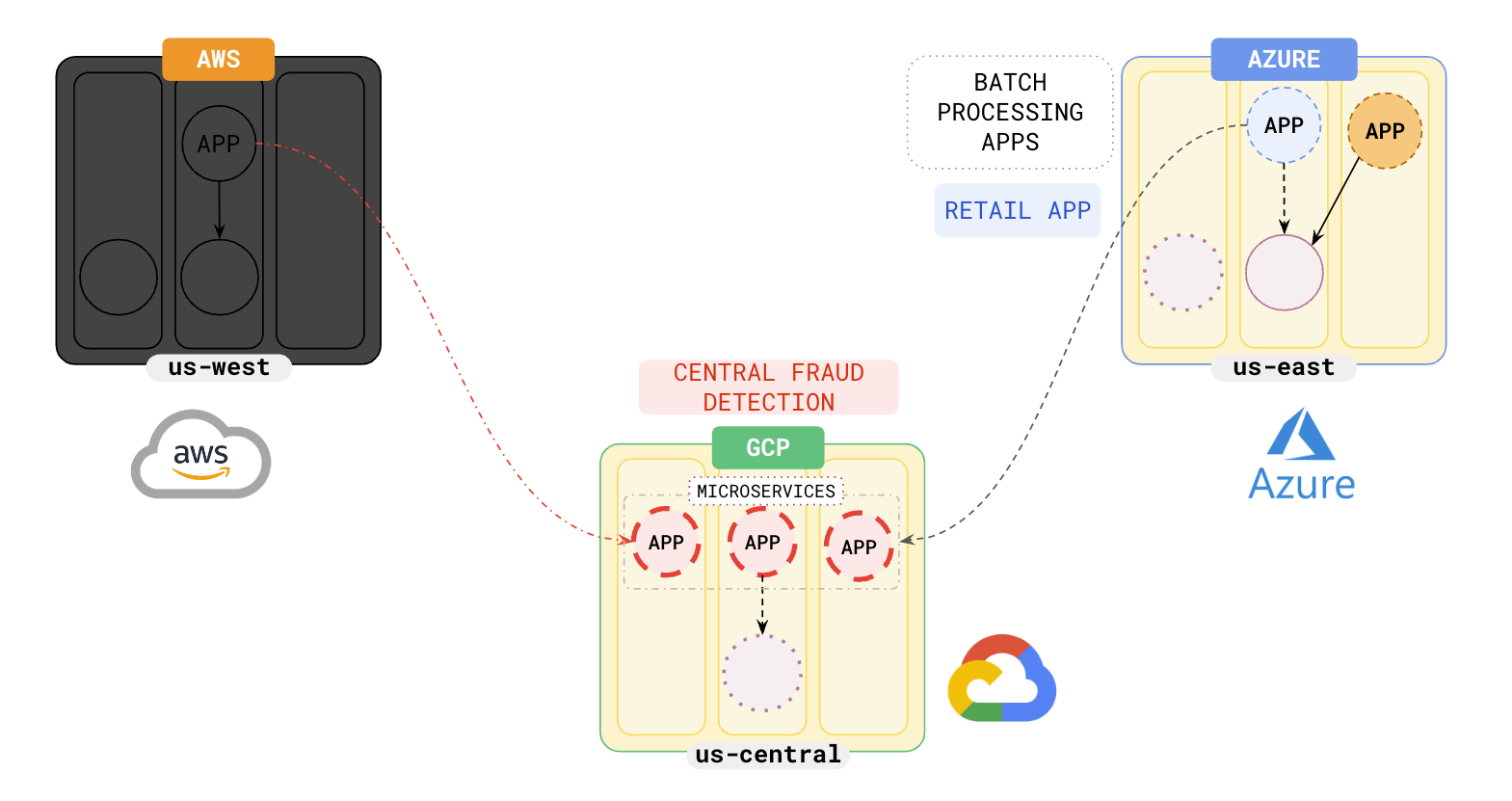 Multi-cloud Yugabyte