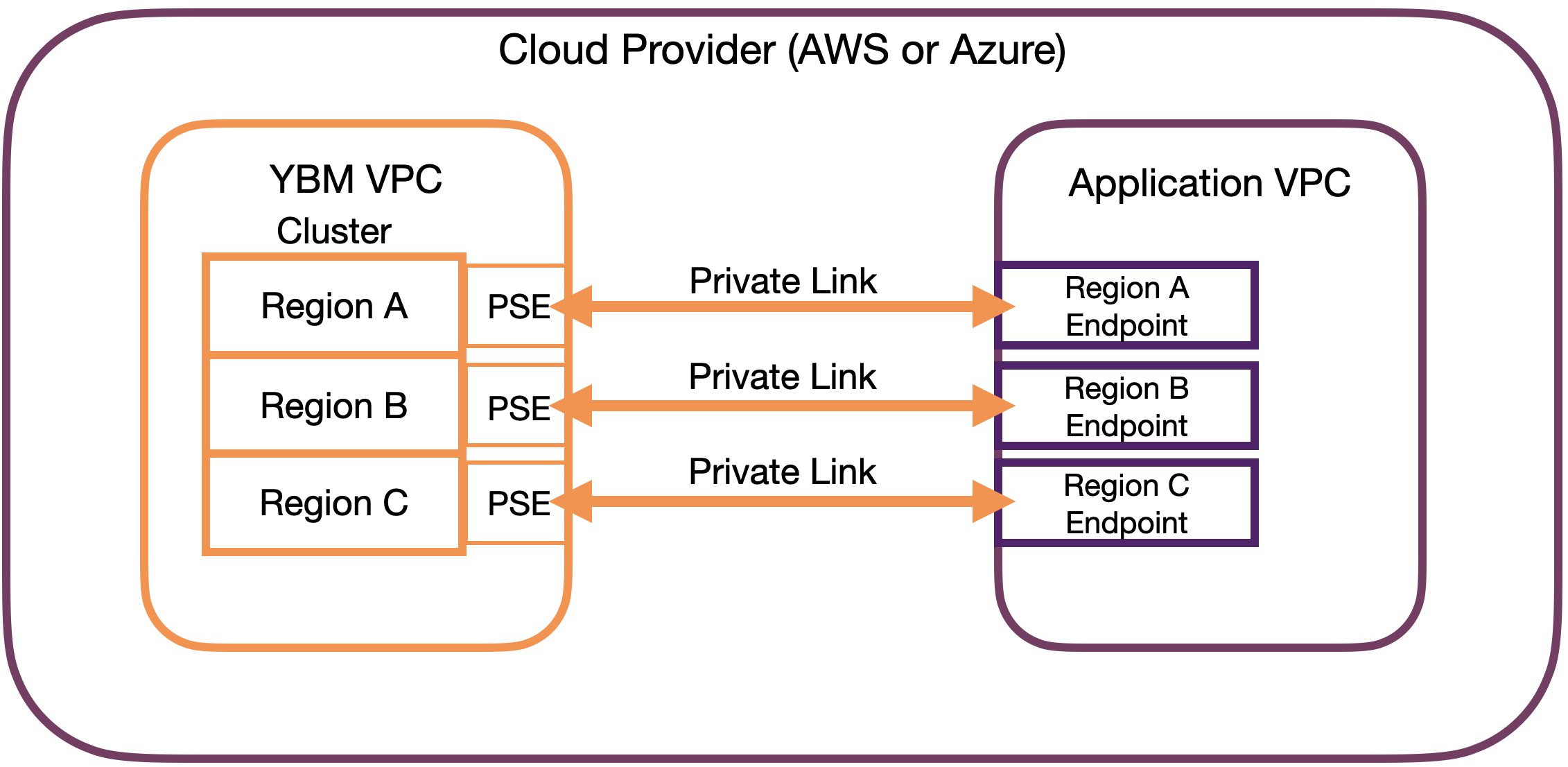 VPC network using PSE