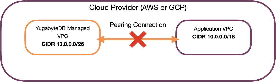 VPC CIDR can't overlap application CIDR