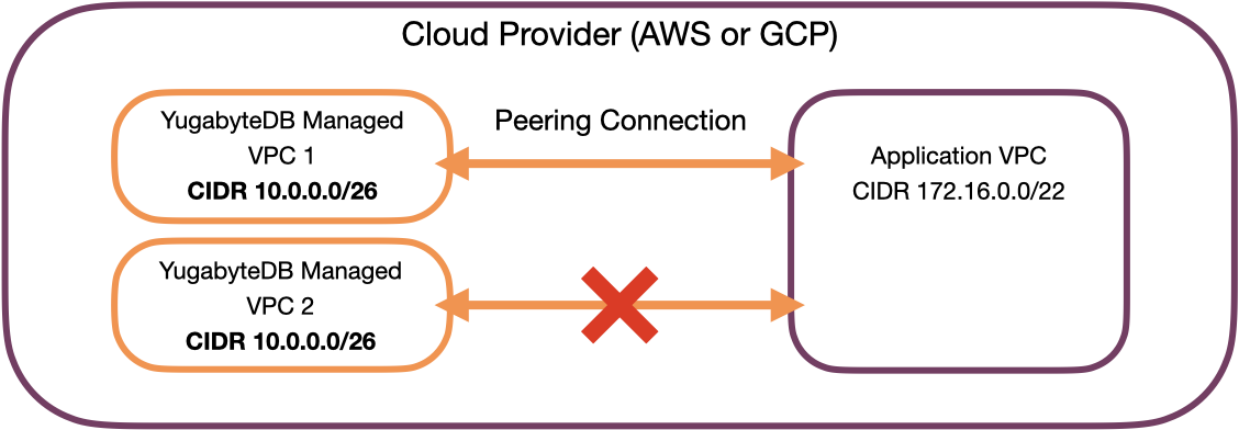 VPCs peering with the same application VPC can't overlap