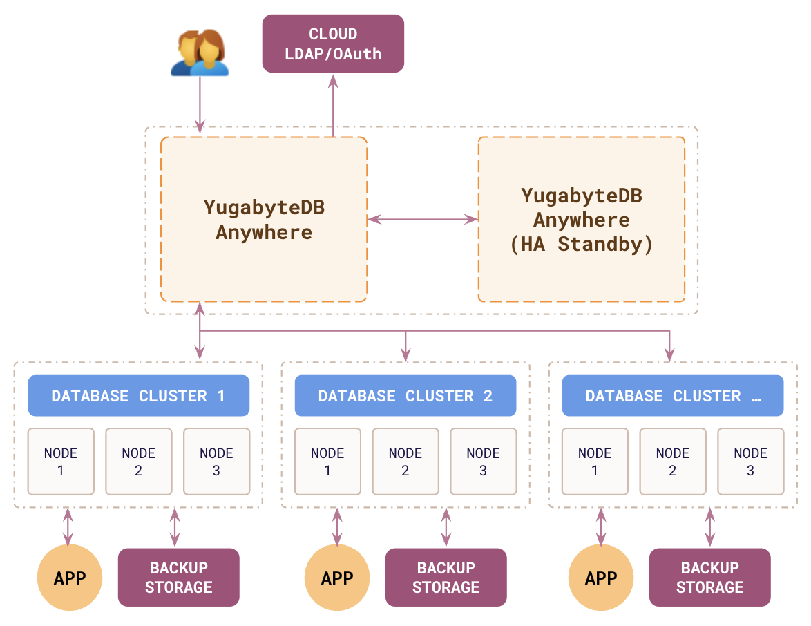 YugabyteDB Architecture