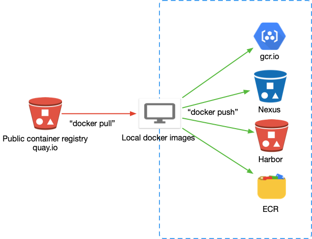 Pull and push YugabyteDB Docker images