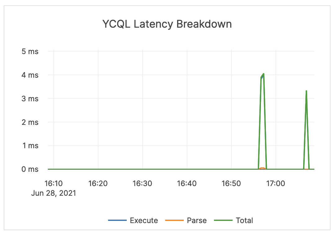 YCQL Latency