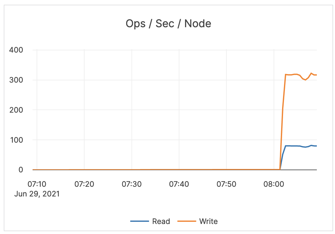 Ops / Sec / Node