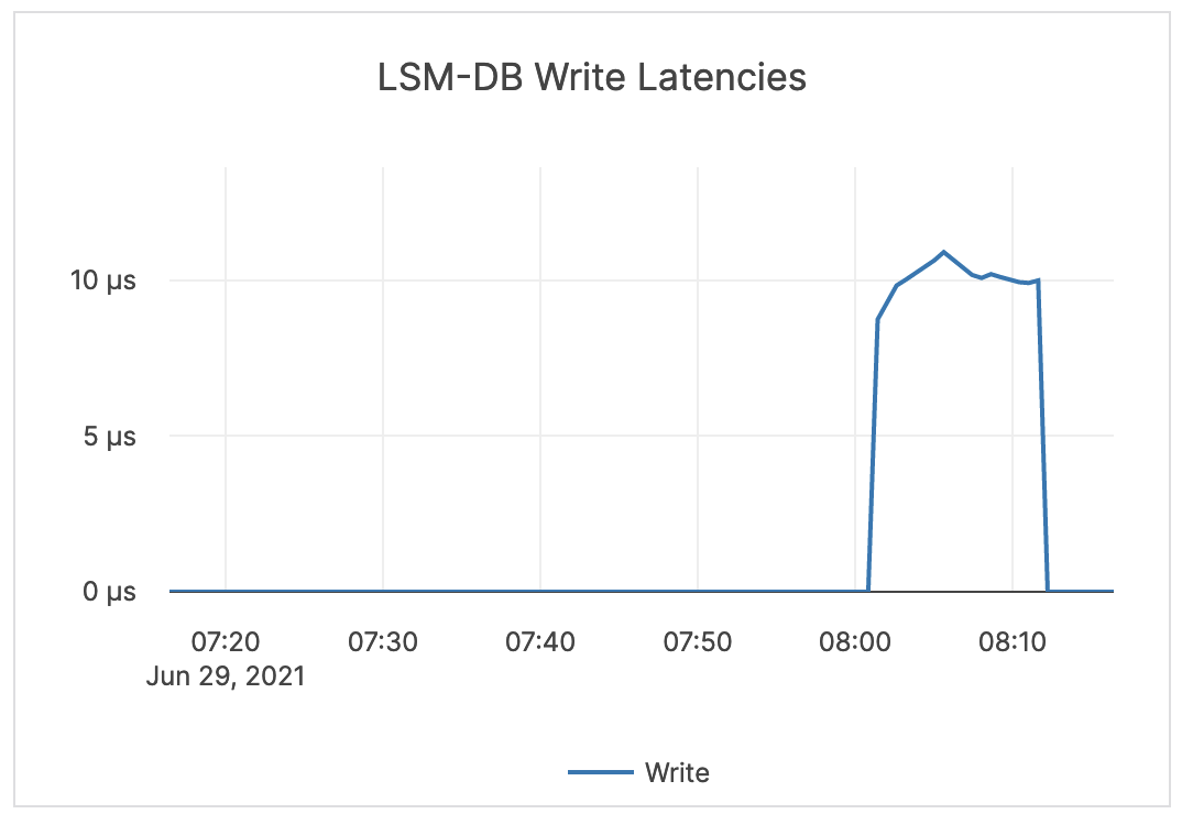 LSM-DB Write Latencies